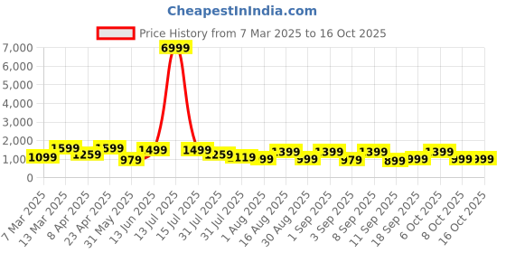 myntra.com Mitera Striped Ready to Wear Bagh Saree mitera Price History Graph from 7 Mar 2025 to 15 Oct 2025