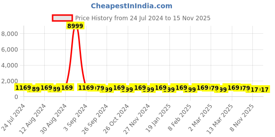myntra.com Mitera Striped Ready To Wear Saree mitera Price History Graph from 24 Jul 2024 to 15 Nov 2025