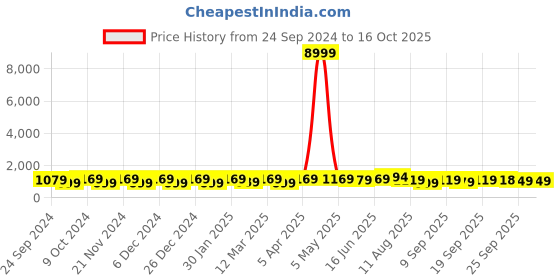 myntra.com Mitera Striped Ready to Wear Saree mitera Price History Graph from 24 Sep 2024 to 15 Oct 2025