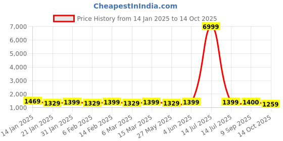 myntra.com Mitera Striped Ready to Wear Saree mitera Price History Graph from 14 Jan 2025 to 14 Oct 2025