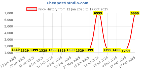 myntra.com Mitera Striped Ready to Wear Saree mitera Price History Graph from 12 Jan 2025 to 16 Oct 2025