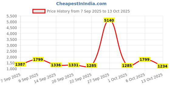myntra.com Mitera Striped Ready to Wear Saree mitera Price History Graph from 7 Sep 2025 to 13 Oct 2025