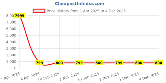 myntra.com Mitera Striped Ruffles Saree mitera Price History Graph from 1 Apr 2025 to 4 Dec 2025