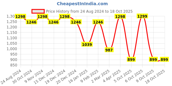 myntra.com Mitera Striped Saree mitera Price History Graph from 24 Aug 2024 to 17 Oct 2025