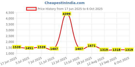 myntra.com Mitera Striped Saree With Blouse Piece mitera Price History Graph from 17 Jun 2025 to 6 Oct 2025