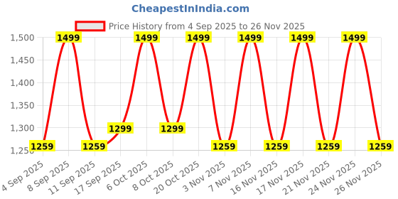 myntra.com Mitera Striped Saree with Blouse Piece mitera Price History Graph from 4 Sep 2025 to 26 Nov 2025
