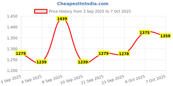 myntra.com Mitera Striped Saree With Contrast Blouse Piece mitera Price History Graph from 3 Sep 2025 to 7 Oct 2025