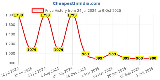 myntra.com Mitera Striped Saree with Embellished Border mitera Price History Graph from 24 Jul 2024 to 8 Oct 2025