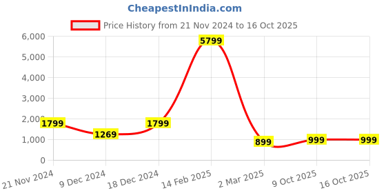 myntra.com Mitera Striped Saree with Embroidered Border mitera Price History Graph from 21 Nov 2024 to 16 Oct 2025