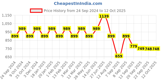 myntra.com Mitera Striped Saree With Unstitched Blouse Piece mitera Price History Graph from 24 Sep 2024 to 12 Oct 2025