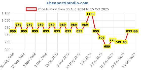 myntra.com Mitera Striped Saree With Unstitched Blouse Piece mitera Price History Graph from 30 Aug 2024 to 14 Oct 2025