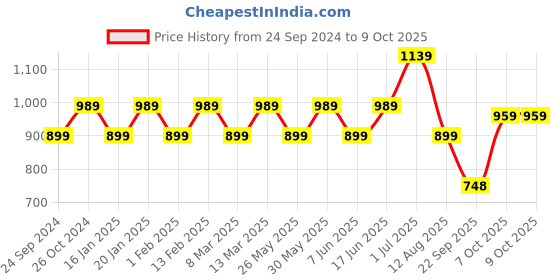 myntra.com Mitera Striped Saree With Unstitched Blouse Piece mitera Price History Graph from 24 Sep 2024 to 9 Oct 2025