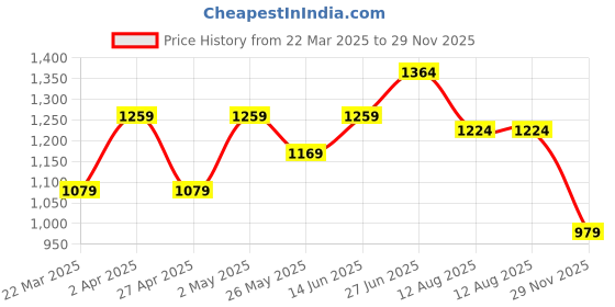 myntra.com Mitera Striped Saree With Unstitched Blouse Piece mitera Price History Graph from 22 Mar 2025 to 29 Nov 2025