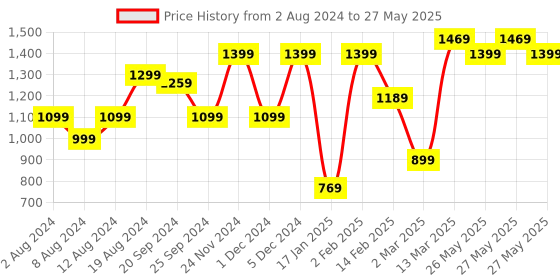 myntra.com Mitera Striped Satin Block Print Saree mitera Price History Graph from 2 Aug 2024 to 27 May 2025