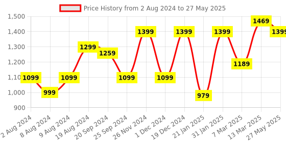 myntra.com Mitera Striped Satin Block Print Saree mitera Price History Graph from 2 Aug 2024 to 27 May 2025