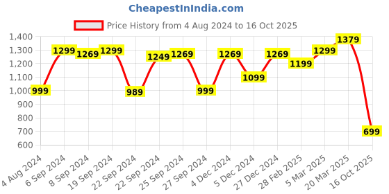 myntra.com Mitera Striped Satin Saree mitera Price History Graph from 4 Aug 2024 to 16 Oct 2025