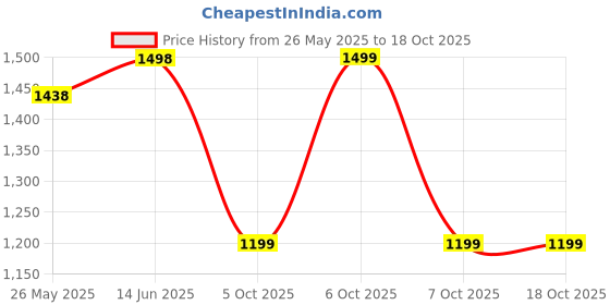 myntra.com Mitera Striped Satin Saree mitera Price History Graph from 26 May 2025 to 18 Oct 2025