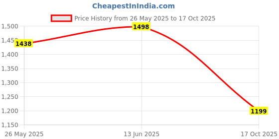myntra.com Mitera Striped Satin Saree mitera Price History Graph from 26 May 2025 to 17 Oct 2025