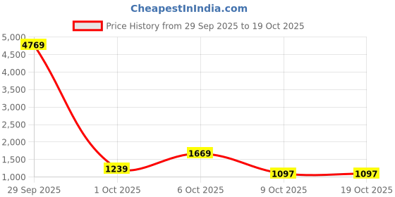 myntra.com Mitera Striped Sequinned Detail Saree mitera Price History Graph from 29 Sep 2025 to 18 Oct 2025