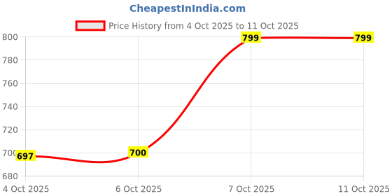 myntra.com Mitera Striped Sequinned Georgette Saree mitera Price History Graph from 4 Oct 2025 to 11 Oct 2025