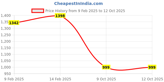 myntra.com Mitera Striped Sequinned Organza Handloom Saree mitera Price History Graph from 9 Feb 2025 to 11 Oct 2025