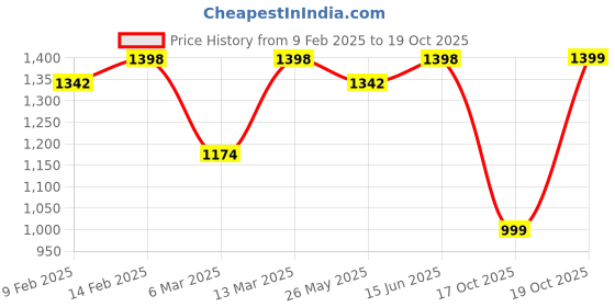 myntra.com Mitera Striped Sequinned Organza Handloom Saree mitera Price History Graph from 9 Feb 2025 to 17 Oct 2025