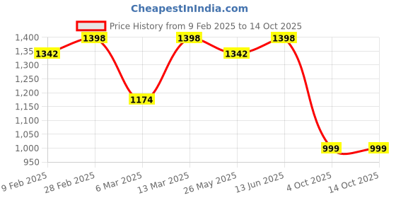 myntra.com Mitera Striped Sequinned Organza Saree mitera Price History Graph from 9 Feb 2025 to 14 Oct 2025