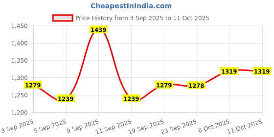 myntra.com Mitera Striped Sequinned Poly Chiffon Kota Saree mitera Price History Graph from 3 Sep 2025 to 10 Oct 2025