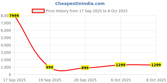 myntra.com Mitera Striped Sequinned Pure Chiffon Leheriya Saree mitera Price History Graph from 17 Sep 2025 to 7 Oct 2025