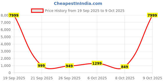 myntra.com Mitera Striped Sequinned Pure Chiffon Leheriya Saree mitera Price History Graph from 19 Sep 2025 to 9 Oct 2025