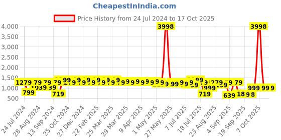 myntra.com Mitera Striped Sequinned Pure Chiffon Saree mitera Price History Graph from 24 Jul 2024 to 16 Oct 2025