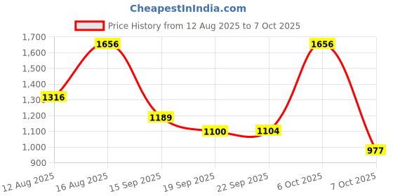 myntra.com Mitera Striped Sequinned Pure Chiffon Saree mitera Price History Graph from 12 Aug 2025 to 7 Oct 2025