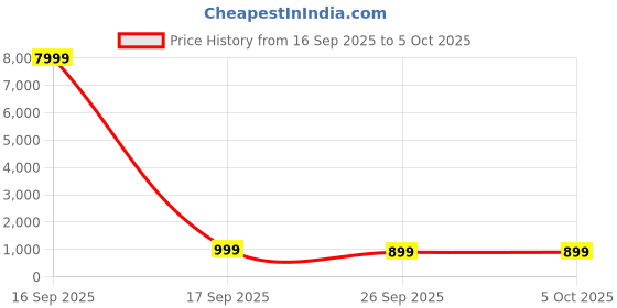 myntra.com Mitera Striped Sequinned Pure Chiffon Saree mitera Price History Graph from 16 Sep 2025 to 4 Oct 2025