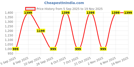 myntra.com Mitera Striped Sequinned Pure Georgette Leheriya Saree mitera Price History Graph from 5 Sep 2025 to 19 Nov 2025