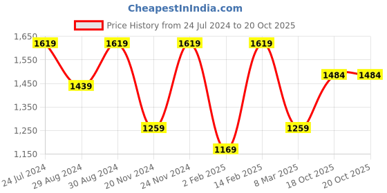 myntra.com Mitera Striped Sequinned Saree mitera Price History Graph from 24 Jul 2024 to 20 Oct 2025