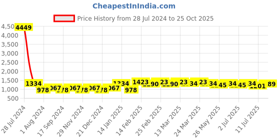 myntra.com Mitera Striped Sequinned  Saree mitera Price History Graph from 28 Jul 2024 to 25 Oct 2025