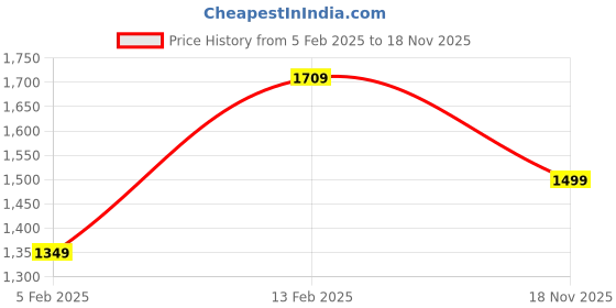 myntra.com Mitera Striped Sequinned Saree mitera Price History Graph from 5 Feb 2025 to 18 Nov 2025