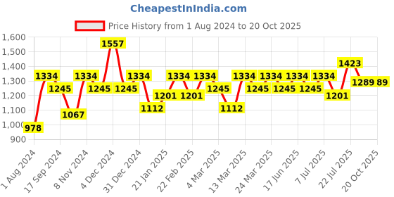 myntra.com Mitera Striped Sequinned Zari Woven Saree with Blouse mitera Price History Graph from 1 Aug 2024 to 19 Oct 2025