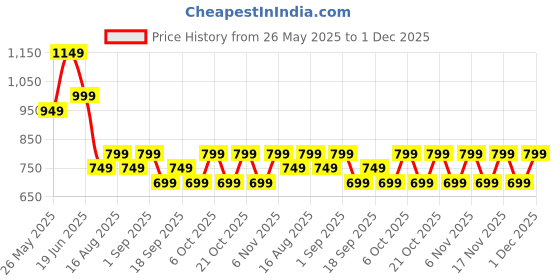 myntra.com Mitera Striped Silk Blend Bagru Saree mitera Price History Graph from 26 May 2025 to 1 Dec 2025