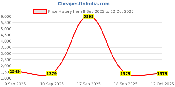 myntra.com Mitera Striped Silk Blend Leheriya Saree mitera Price History Graph from 9 Sep 2025 to 11 Oct 2025