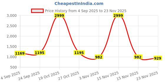 myntra.com Mitera Striped Woven Design Banarasi Saree mitera Price History Graph from 4 Sep 2025 to 23 Nov 2025