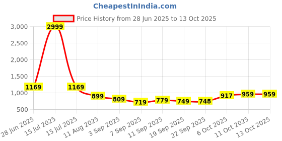 myntra.com Mitera Striped Woven Design Designer Saree mitera Price History Graph from 28 Jun 2025 to 11 Oct 2025