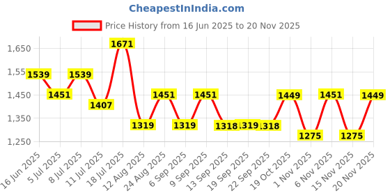 myntra.com Mitera Striped Woven Design Saree mitera Price History Graph from 16 Jun 2025 to 19 Nov 2025