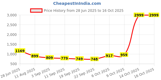 myntra.com Mitera Striped Woven Design Saree mitera Price History Graph from 28 Jun 2025 to 16 Oct 2025
