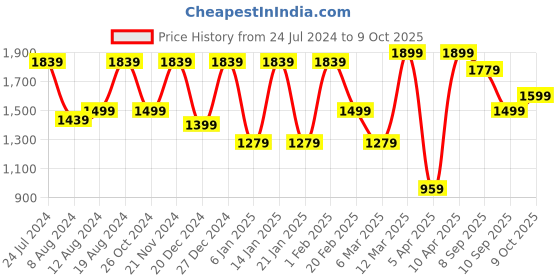 myntra.com Mitera Striped Woven Design Zari Banarasi Saree mitera Price History Graph from 24 Jul 2024 to 9 Oct 2025