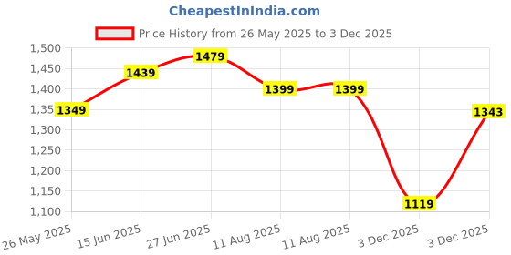 myntra.com Mitera Striped Woven Design Zari Kanjeevaram Saree mitera Price History Graph from 26 May 2025 to 3 Dec 2025