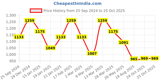 myntra.com Mitera Striped Woven Design Zari Organza Saree mitera Price History Graph from 25 Sep 2024 to 24 Oct 2025