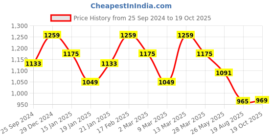 myntra.com Mitera Striped Woven Design Zari Organza Saree mitera Price History Graph from 25 Sep 2024 to 19 Oct 2025