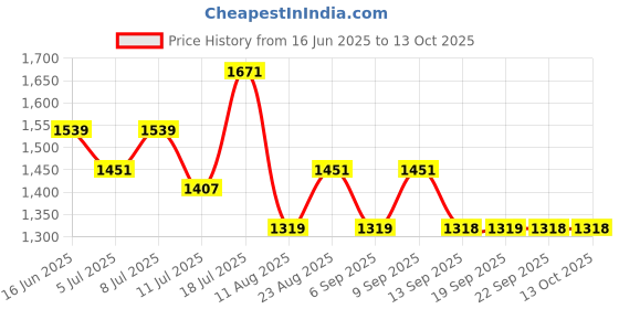 myntra.com Mitera Striped Woven Design Zari Saree mitera Price History Graph from 16 Jun 2025 to 13 Oct 2025