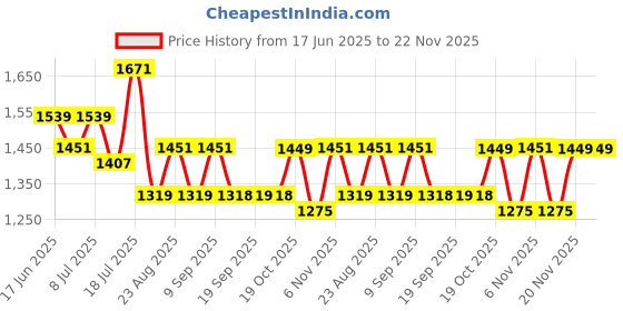 myntra.com Mitera Striped Woven Design Zari Saree mitera Price History Graph from 17 Jun 2025 to 22 Nov 2025